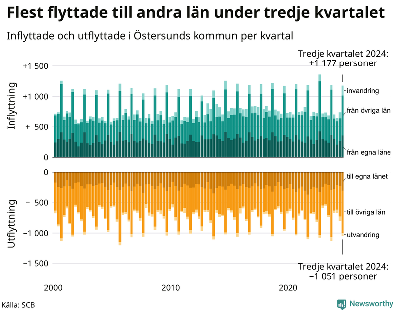 Flyttar till och från Östersund per kvartal sedan 2000