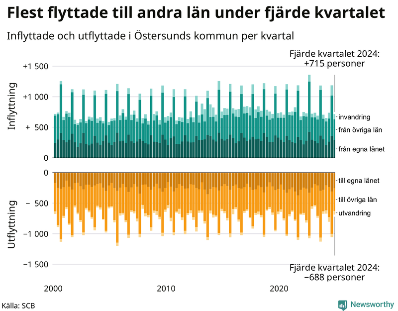 Flyttar till och från Östersund per kvartal sedan 2000