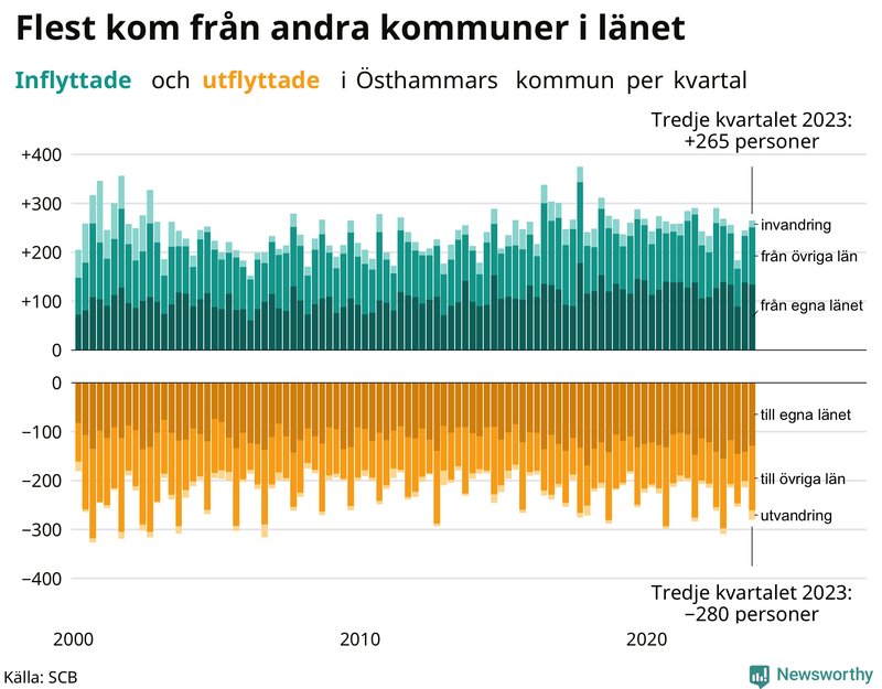 Flyttar till och från Östhammar per kvartal sedan 2000