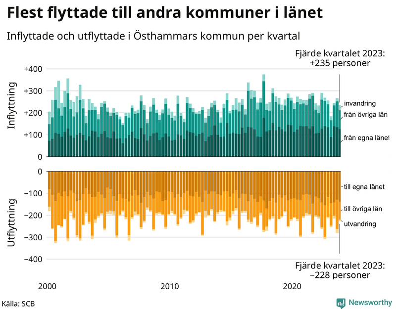 Flyttar till och från Östhammar per kvartal sedan 2000