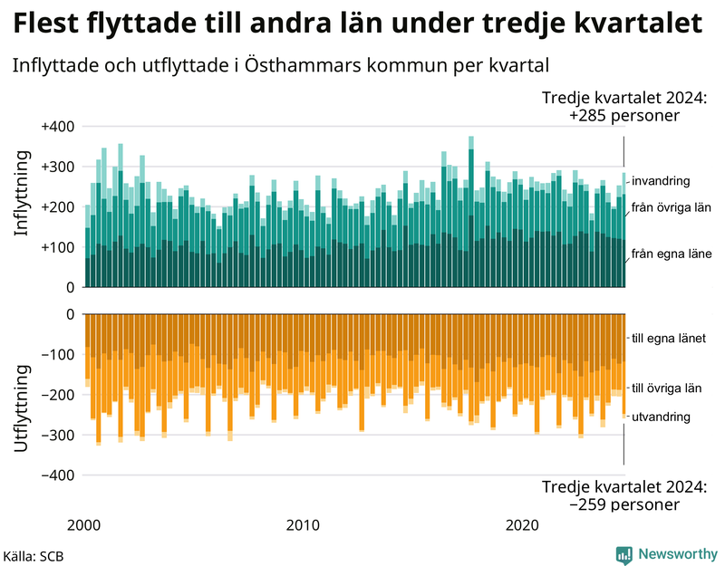 Flyttar till och från Östhammar per kvartal sedan 2000
