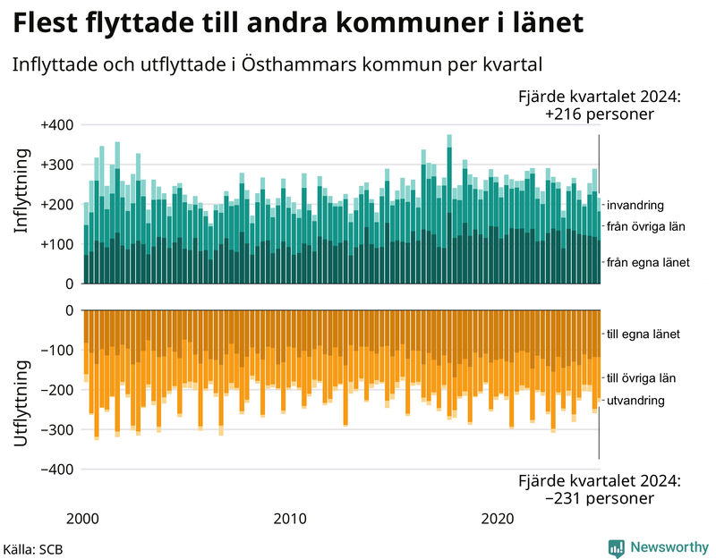 Flyttar till och från Östhammar per kvartal sedan 2000