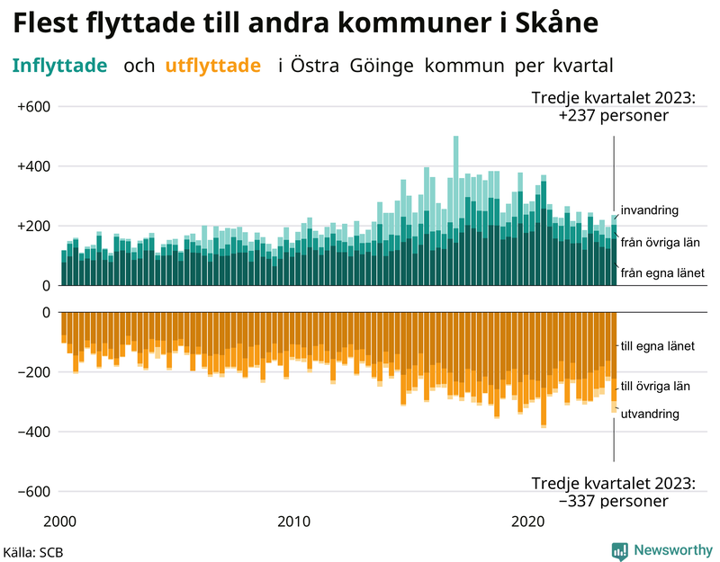 Flyttar till och från Östra Göinge per kvartal sedan 2000