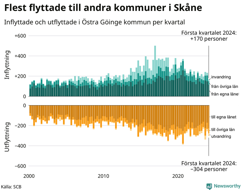 Flyttar till och från Östra Göinge per kvartal sedan 2000