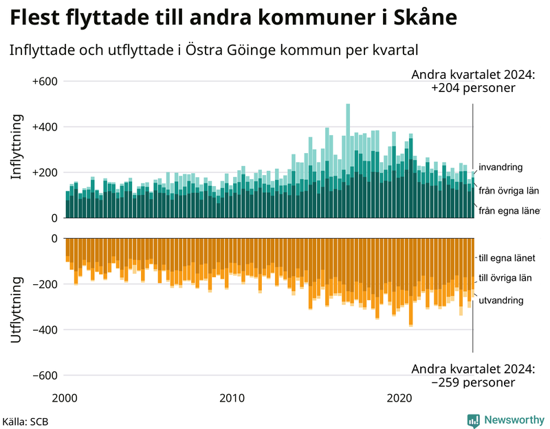 Flyttar till och från Östra Göinge per kvartal sedan 2000