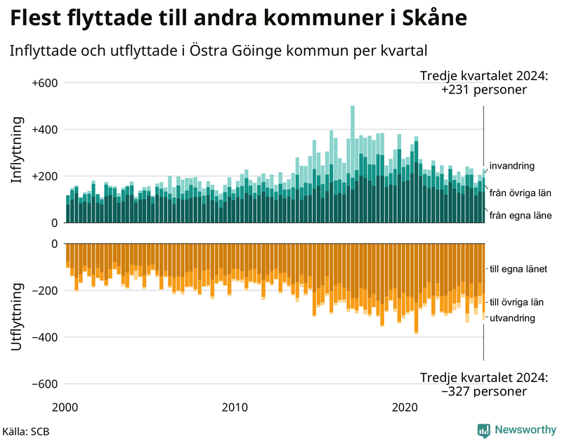 Flyttar till och från Östra Göinge per kvartal sedan 2000