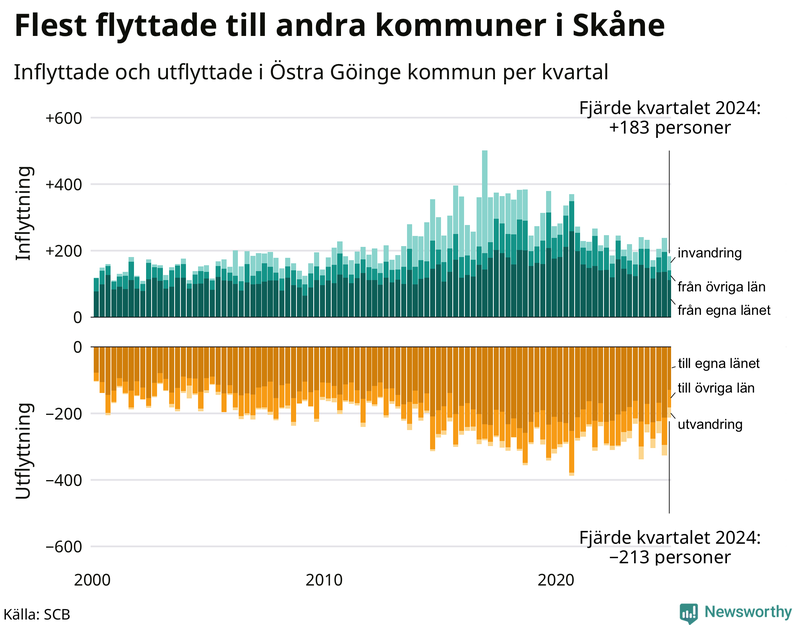 Flyttar till och från Östra Göinge per kvartal sedan 2000