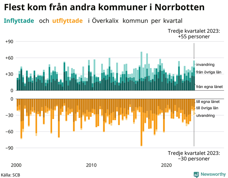 Flyttar till och från Överkalix per kvartal sedan 2000