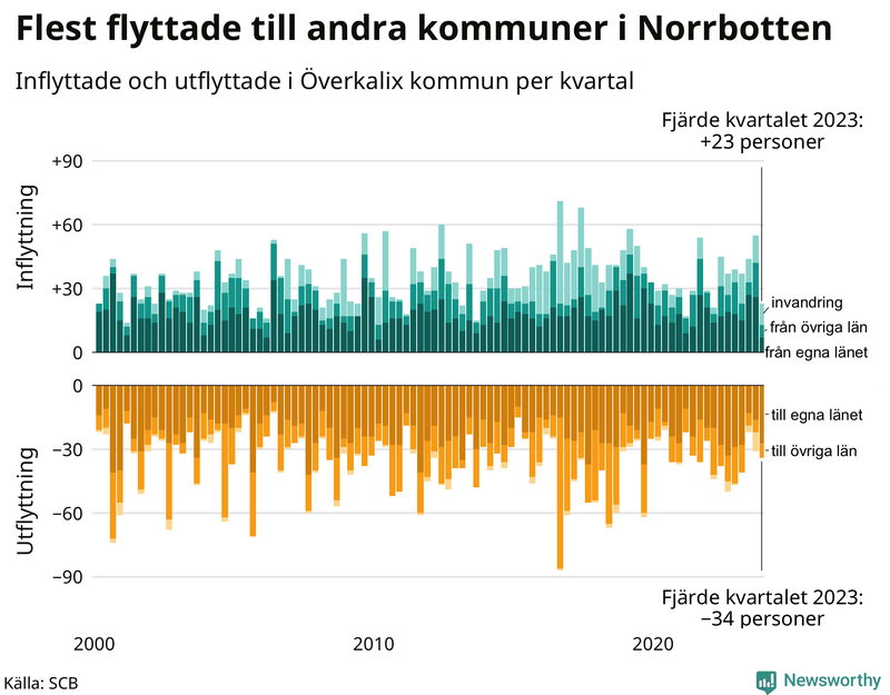 Flyttar till och från Överkalix per kvartal sedan 2000