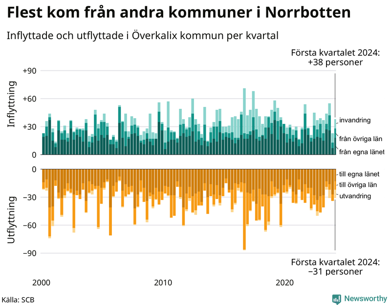 Flyttar till och från Överkalix per kvartal sedan 2000