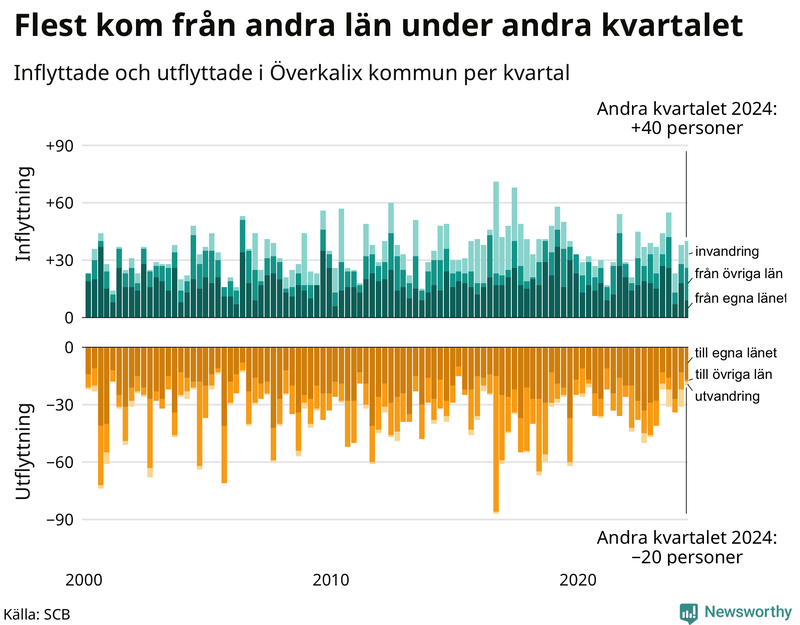 Flyttar till och från Överkalix per kvartal sedan 2000