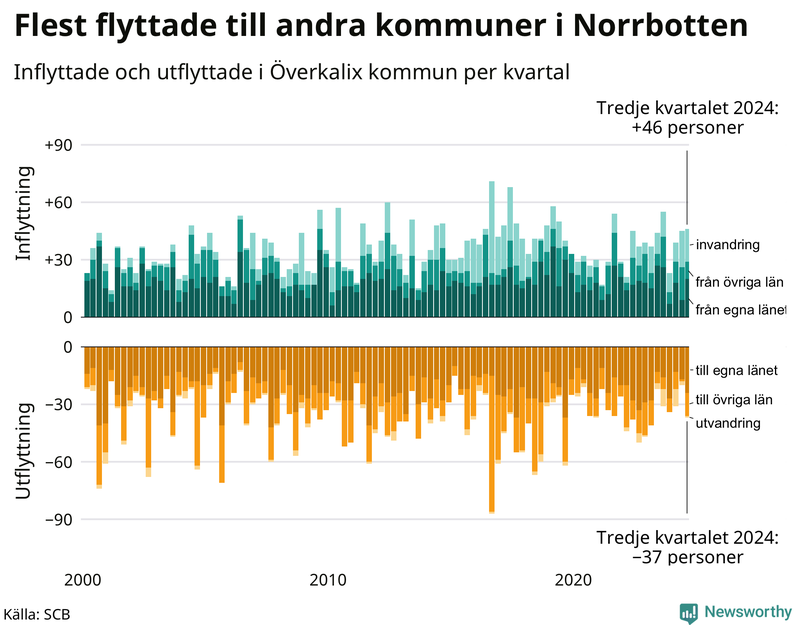 Flyttar till och från Överkalix per kvartal sedan 2000
