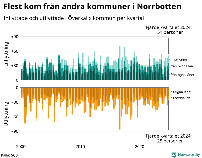 Flyttar till och från Överkalix per kvartal sedan 2000