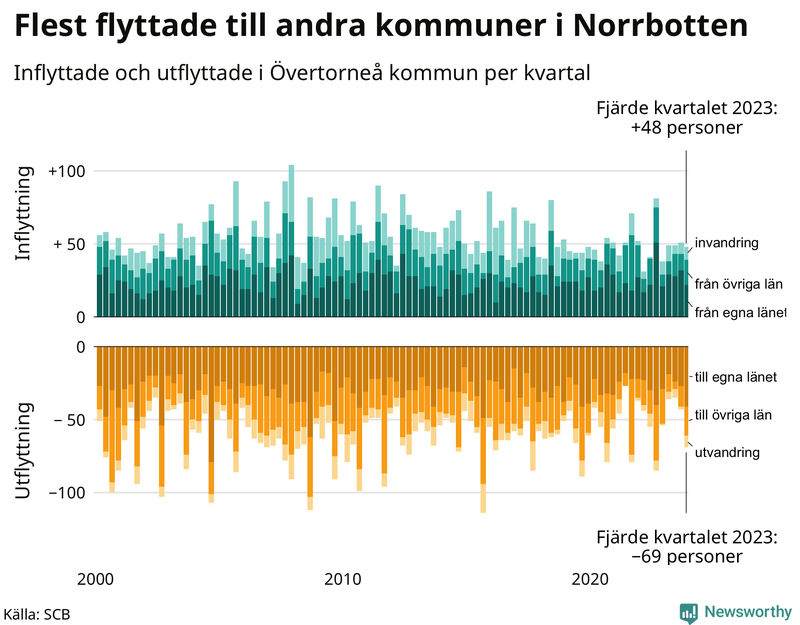 Flyttar till och från Övertorneå per kvartal sedan 2000