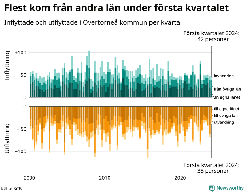 Flyttar till och från Övertorneå per kvartal sedan 2000