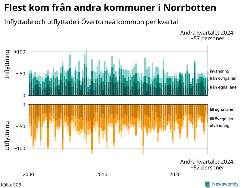 Flyttar till och från Övertorneå per kvartal sedan 2000