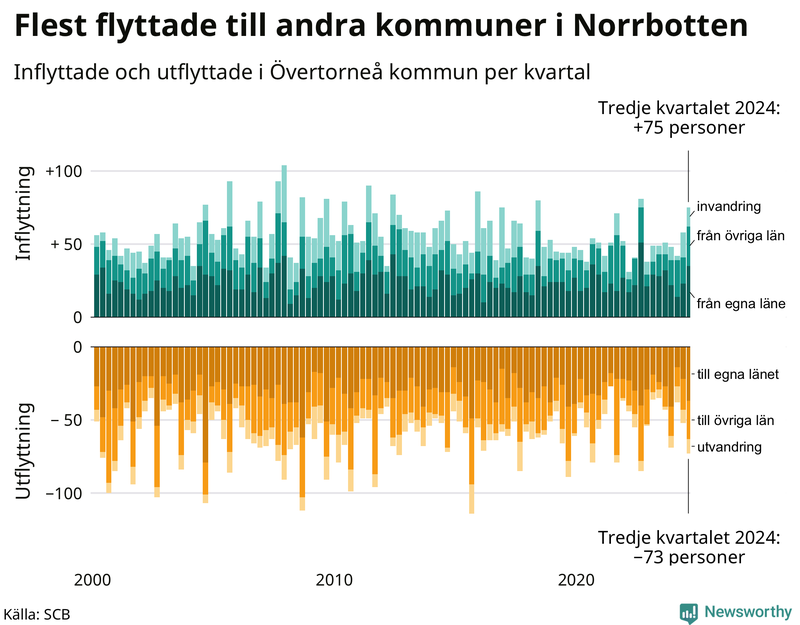 Flyttar till och från Övertorneå per kvartal sedan 2000