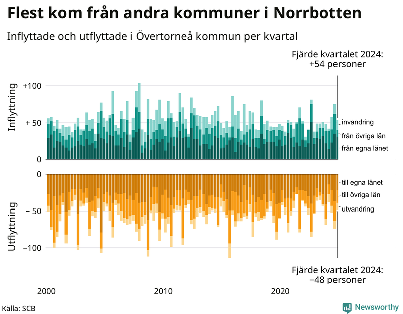 Flyttar till och från Övertorneå per kvartal sedan 2000