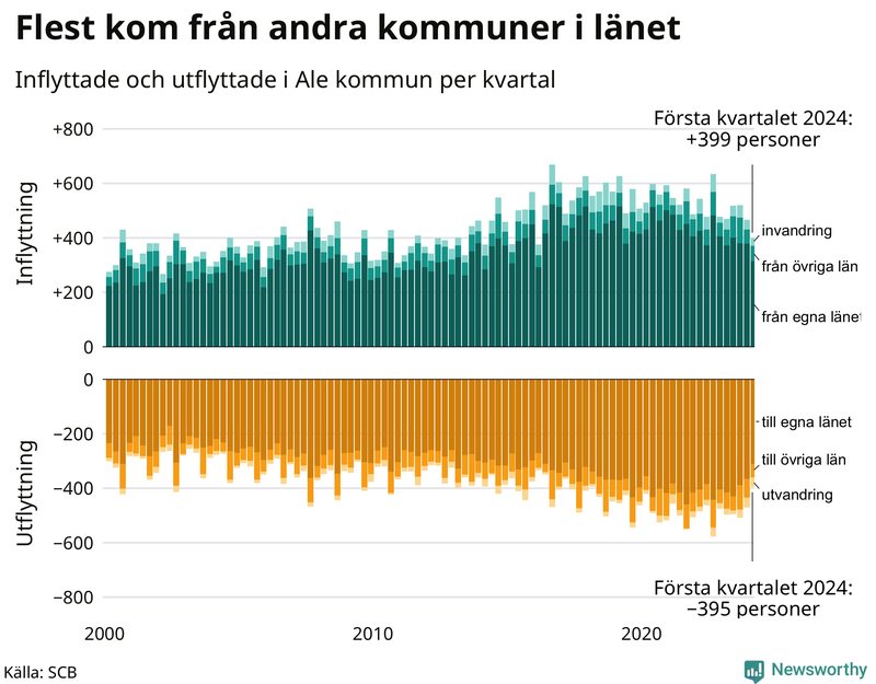 Flyttar till och från Ale per kvartal sedan 2000