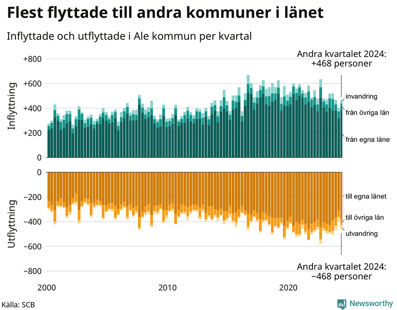 Flyttar till och från Ale per kvartal sedan 2000