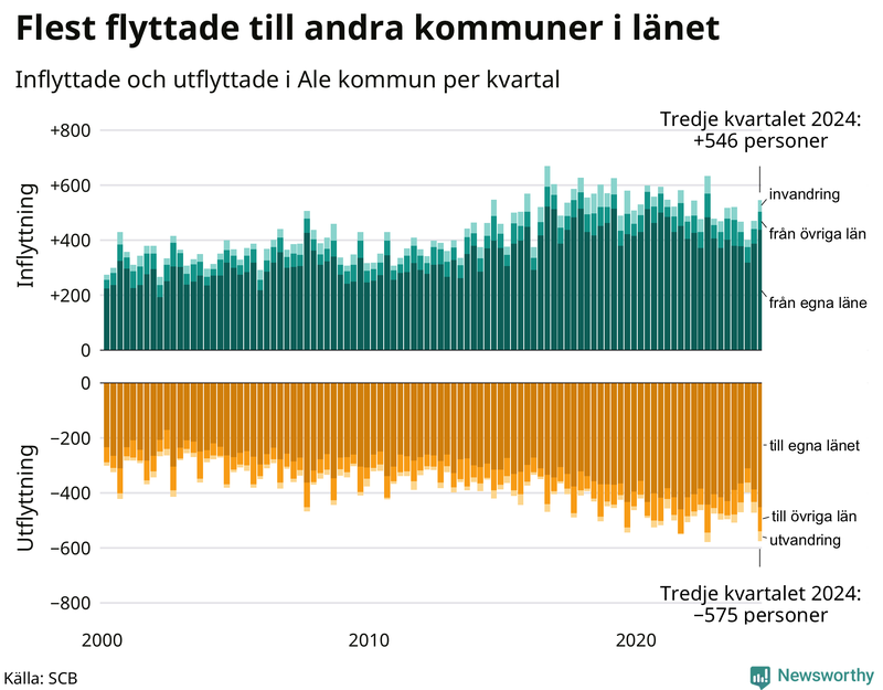 Flyttar till och från Ale per kvartal sedan 2000