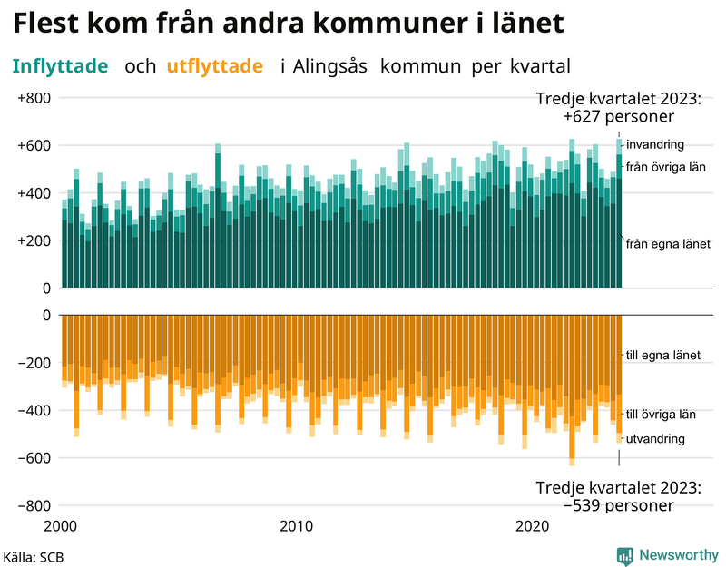 Flyttar till och från Alingsås per kvartal sedan 2000