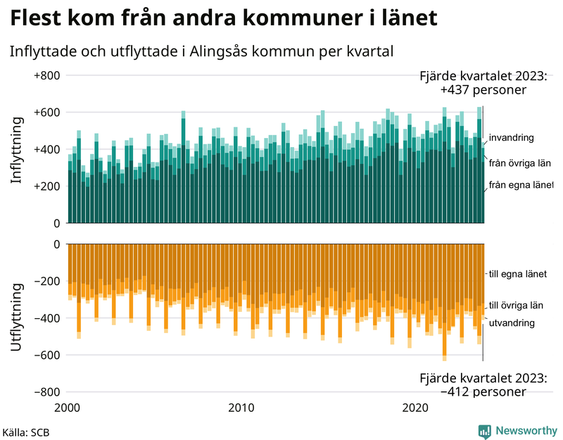 Flyttar till och från Alingsås per kvartal sedan 2000