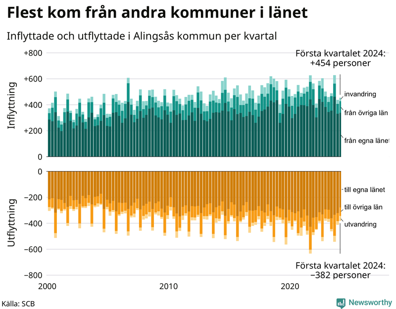 Flyttar till och från Alingsås per kvartal sedan 2000