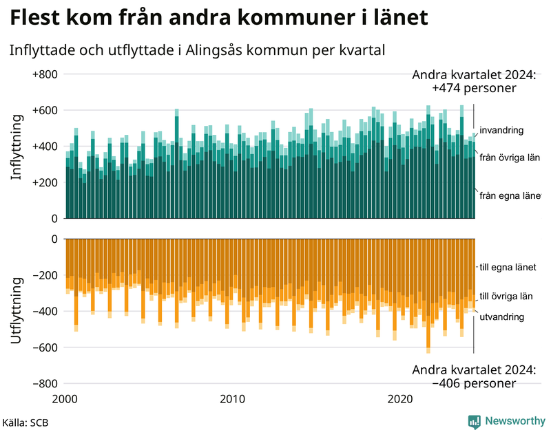 Flyttar till och från Alingsås per kvartal sedan 2000