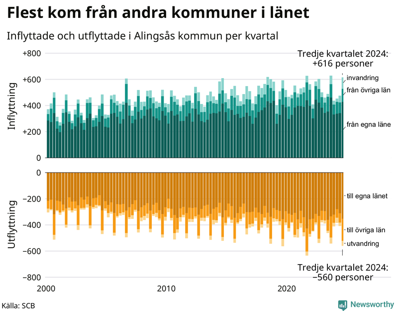 Flyttar till och från Alingsås per kvartal sedan 2000