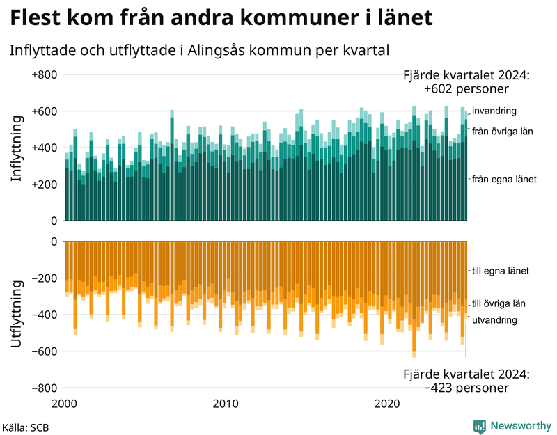 Flyttar till och från Alingsås per kvartal sedan 2000
