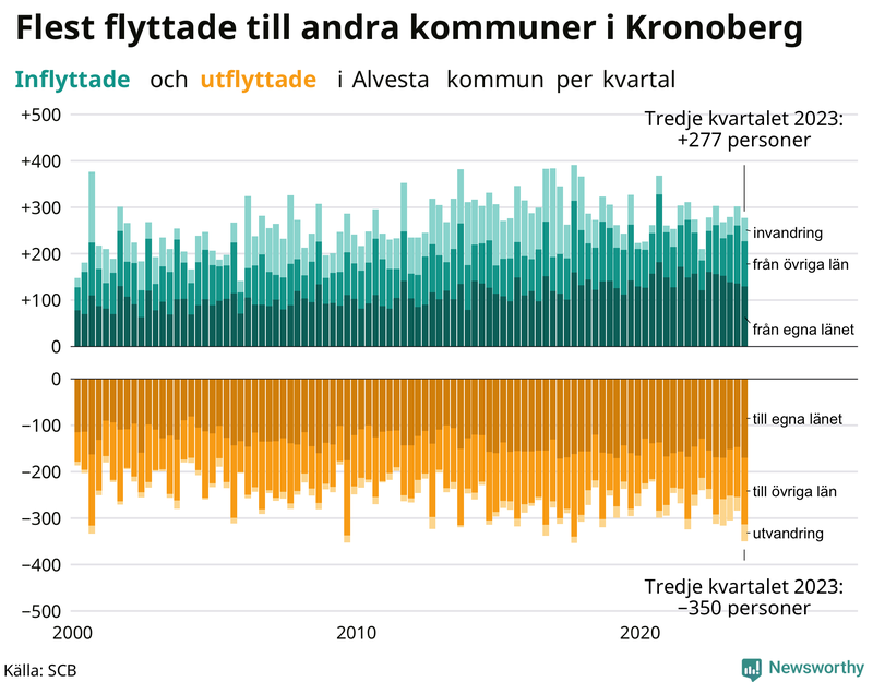 Flyttar till och från Alvesta per kvartal sedan 2000