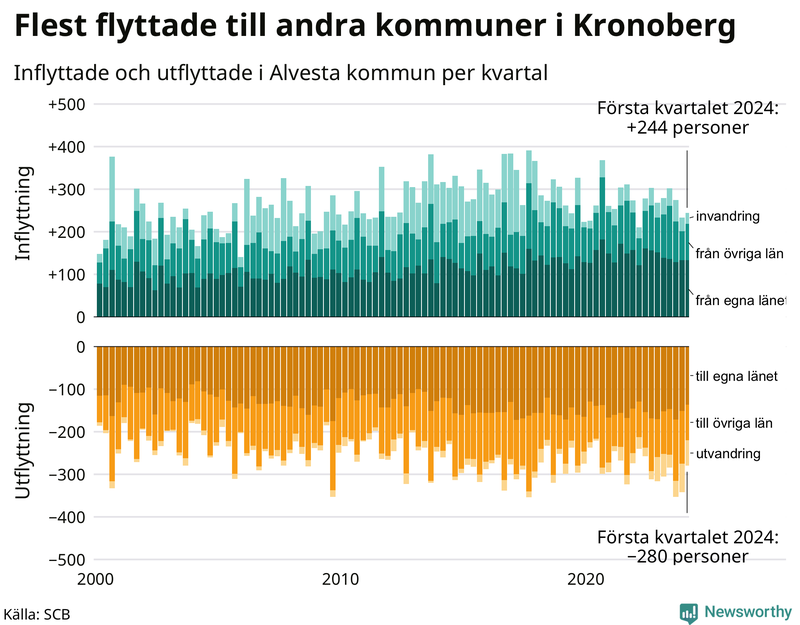 Flyttar till och från Alvesta per kvartal sedan 2000