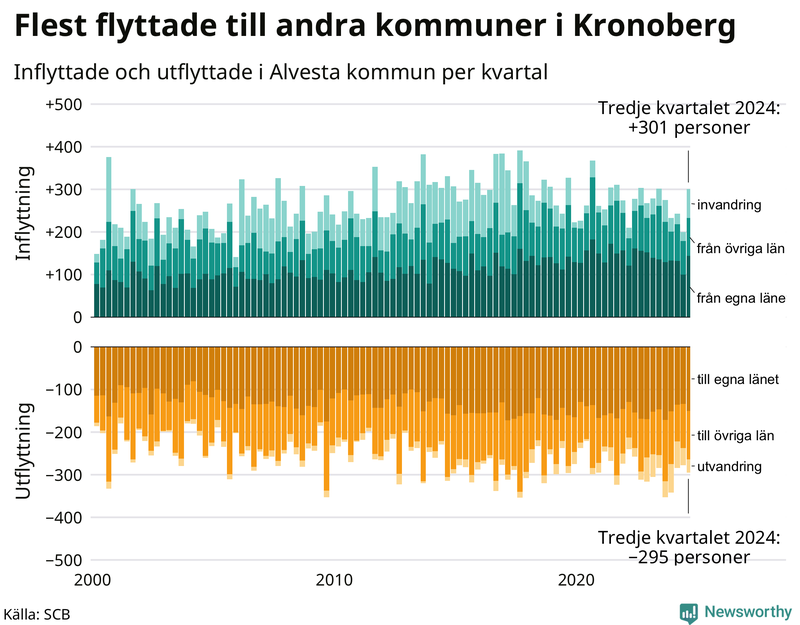 Flyttar till och från Alvesta per kvartal sedan 2000