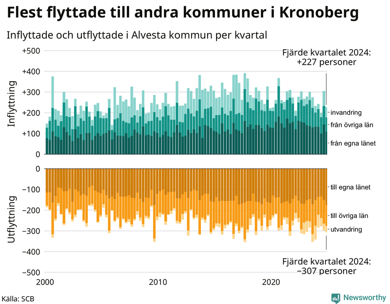 Flyttar till och från Alvesta per kvartal sedan 2000