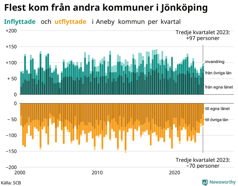Flyttar till och från Aneby per kvartal sedan 2000