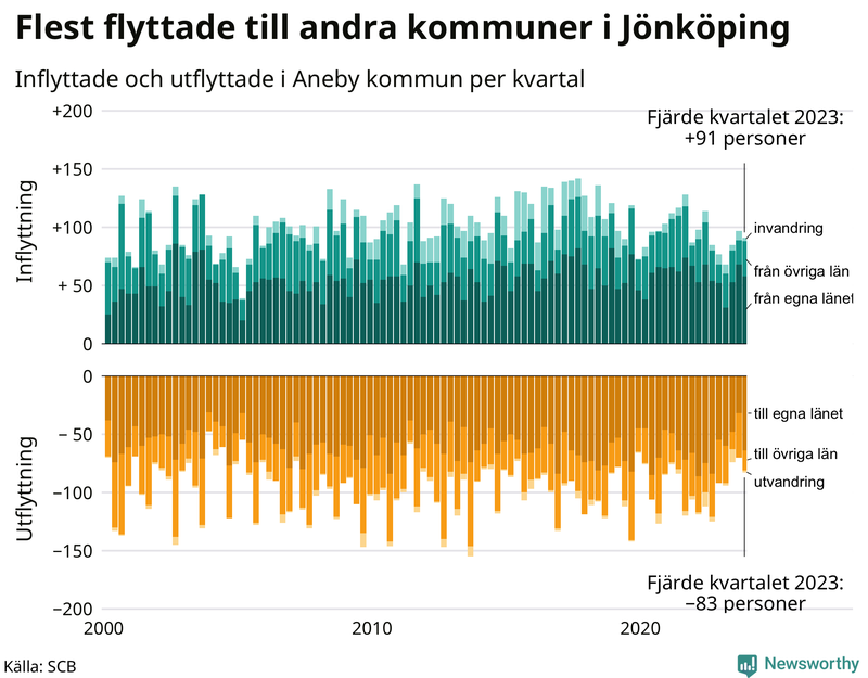 Flyttar till och från Aneby per kvartal sedan 2000