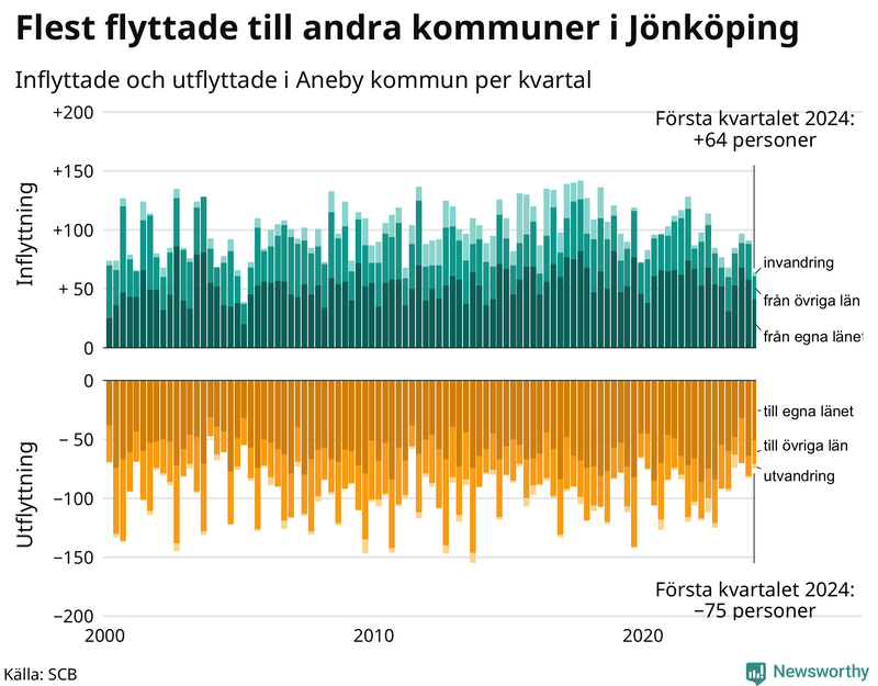Flyttar till och från Aneby per kvartal sedan 2000