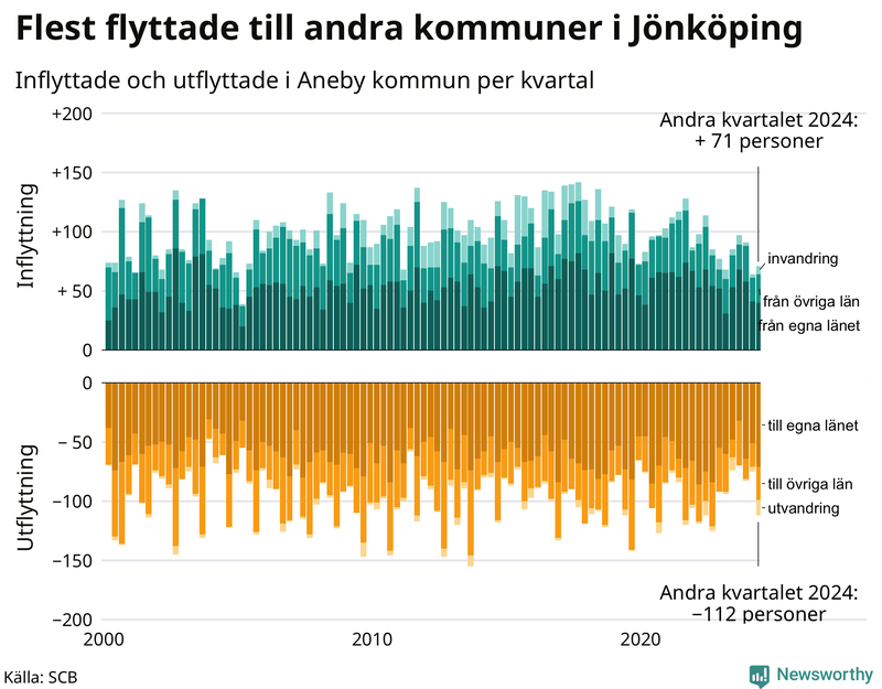 Flyttar till och från Aneby per kvartal sedan 2000