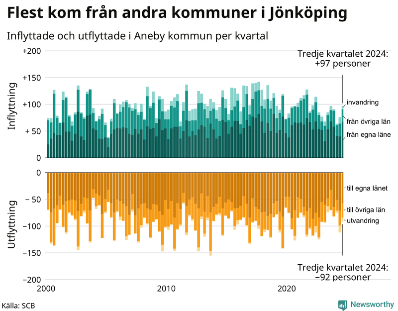Flyttar till och från Aneby per kvartal sedan 2000