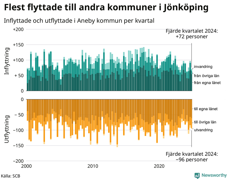 Flyttar till och från Aneby per kvartal sedan 2000