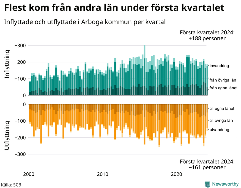 Flyttar till och från Arboga per kvartal sedan 2000