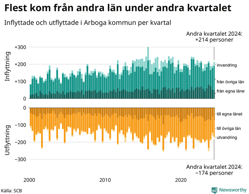 Flyttar till och från Arboga per kvartal sedan 2000