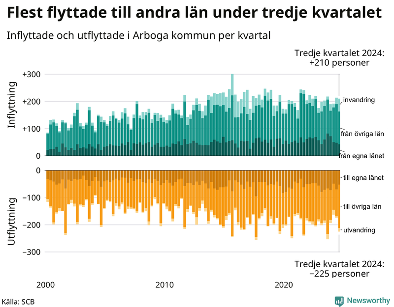 Flyttar till och från Arboga per kvartal sedan 2000