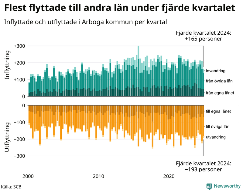 Flyttar till och från Arboga per kvartal sedan 2000