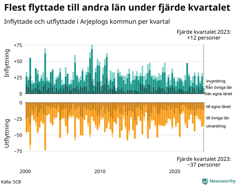 Flyttar till och från Arjeplog per kvartal sedan 2000