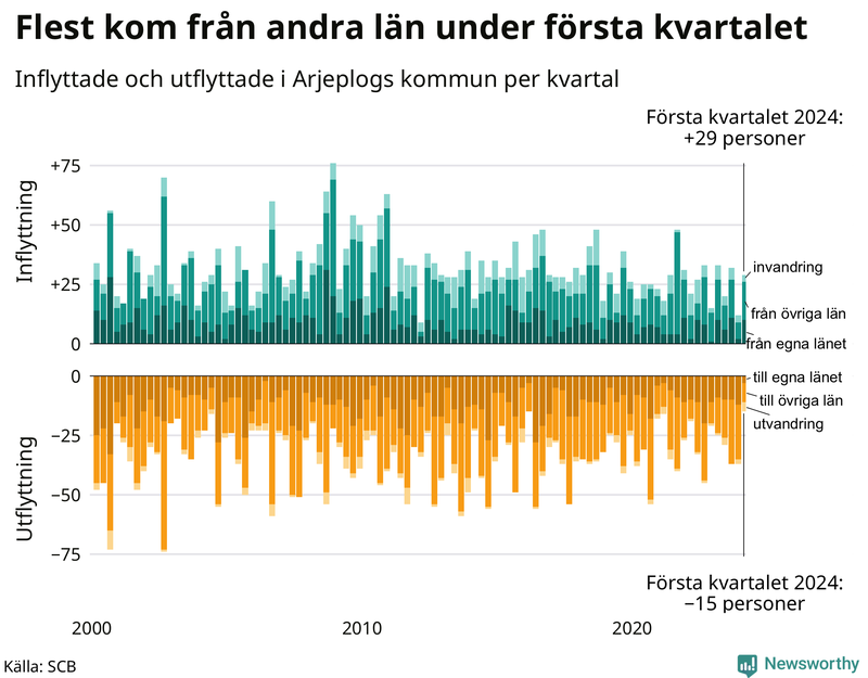 Flyttar till och från Arjeplog per kvartal sedan 2000