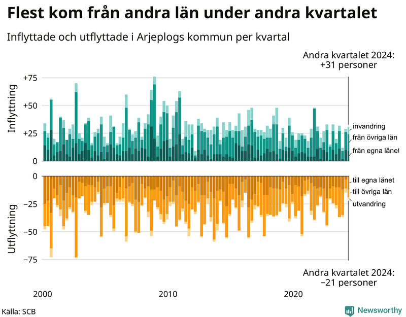 Flyttar till och från Arjeplog per kvartal sedan 2000