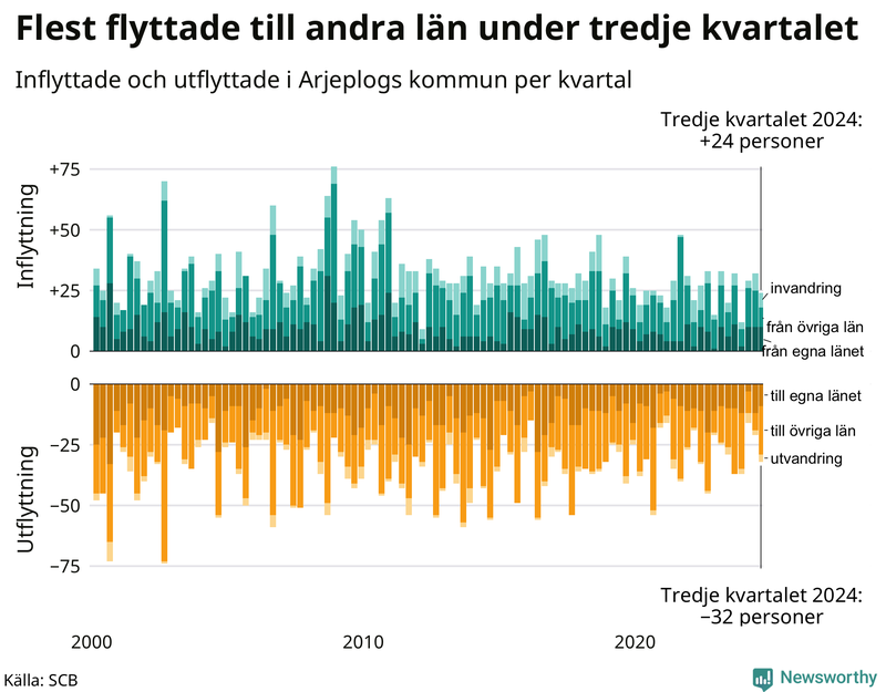 Flyttar till och från Arjeplog per kvartal sedan 2000
