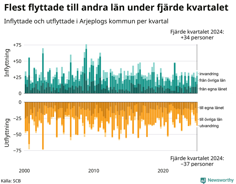 Flyttar till och från Arjeplog per kvartal sedan 2000
